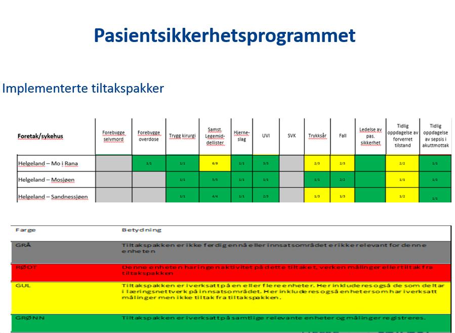 Alle tre akuttmottakene i Helgelandssykehuset har deltatt i læringsnettverk for sepsis og har implementert tiltakspakken i egen enhet.