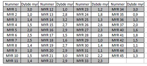 Dybde til berg i borpunktene varierer fra 1,5-5,2 meter (Zamani, 2017).