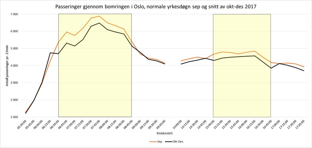 Figur 3: Trafikkvolumet i rushtiden gjennom Osloringen for normale yrkesdøgn, september og snitt av oktober-desember 2017.