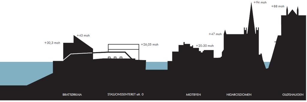 19 Forholdet til Nidarosdomen Figur 30 Komprimert snitt, alternativ 0 Figur 31 Komprimert snitt alternativ 1 KONKLUSJON: Begge