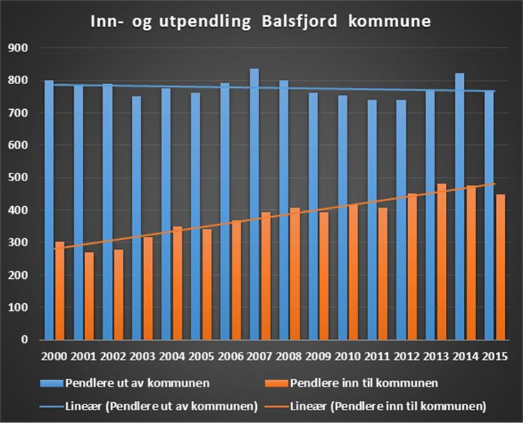 3.3 PENDLING En ikke uvesentlig del av arbeidsmarkedet for innbyggerne i Balsfjord kommune ligger i andre kommuner. Figur 6.