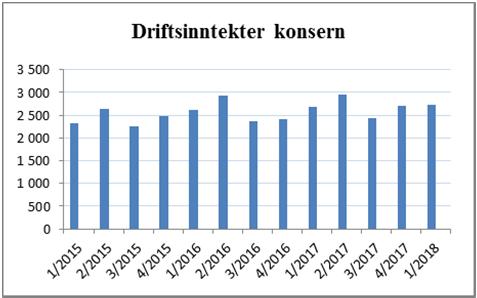 Beløp i NOK mill. 1.