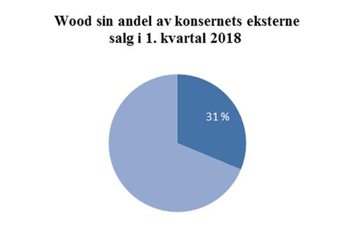 Det finnes fortsatt enheter med utilfredsstillende inntjening, og forbedringsarbeidet for å bringe disse opp på et akseptabelt lønnsomhetsnivå fortsetter med høy prioritet. Byggsystemer 1.