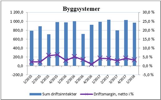 Øvrige virksomheter 1. kvartal 12 måneder Beløp i NOK mill.