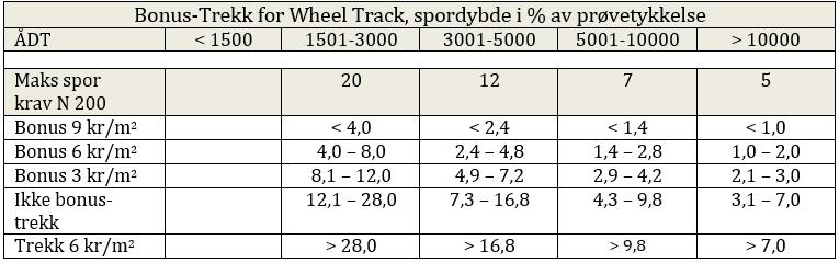 Figur 10: Kravmodul for deformasjonsegenskaper i 2016 Wheel Track-analyser ble utført ved Statens vegvesens sentrallaboratorium i