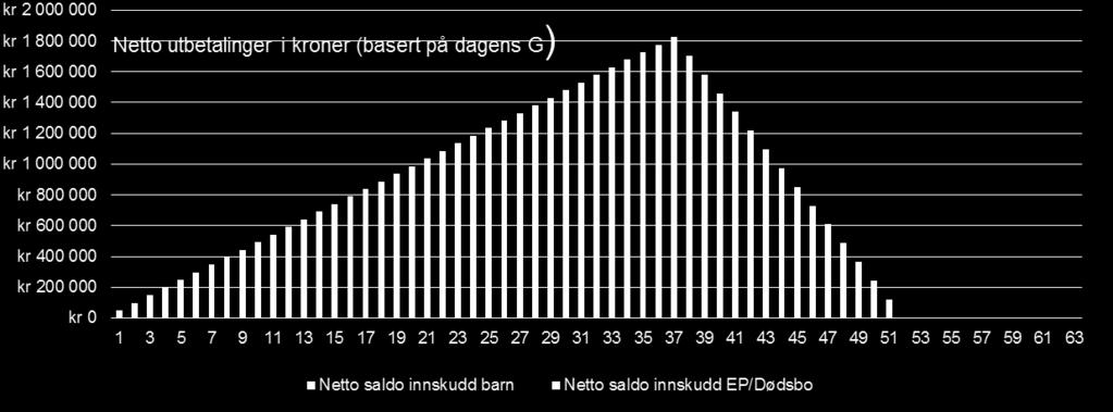 Hva skjer med innskuddssaldo ved dødsfall Fødselsår 1988 Ansatt år (lineær fra) 2018 Alder 30 Ektefelle/samboer Ja Alder ektefelle/samboer 30 Kjønn ektefelle K Lønn i dag 650 000 Innskuddssaldo i dag