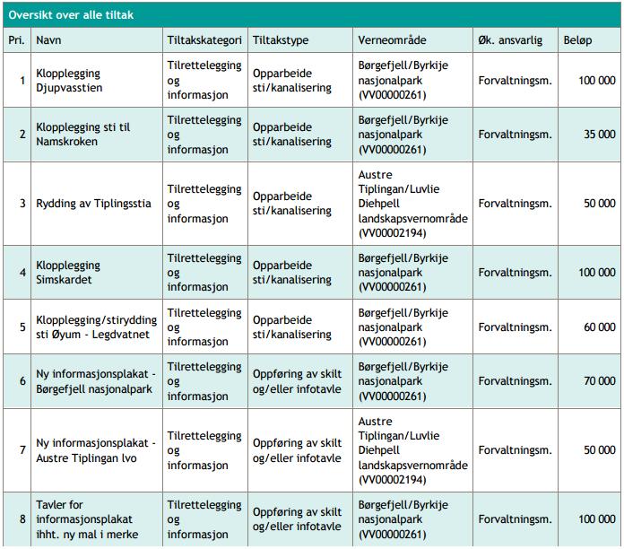 Saksopplysninger I bestillingsmøte 1 for 2017 ble det satt opp et behov på kr. 1.415.000 til ulike tiltak i nasjonalparken og landskapsvernområdet. I epost av 17.02.