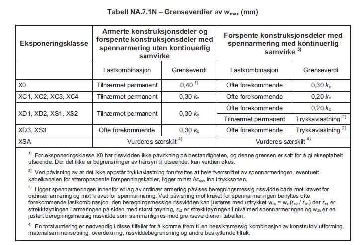 8.2 Kraftdiagrammer SLS Figur 8.1: Tabell NA.7.1N - Grenseverdier av w max Koeffisienten k c beregnes i henhold til NA.7.3.