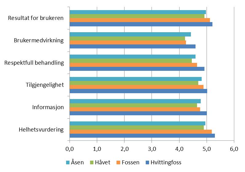 Overordnede resultater - avdeling Kongsberg Hvittingfoss Fossen Håvet Åsen Resultat for brukeren 5,0 5,2 5,1 4,9 5,0 Brukermedvirkning 4,4 4,6 4,3 4,2 4,4