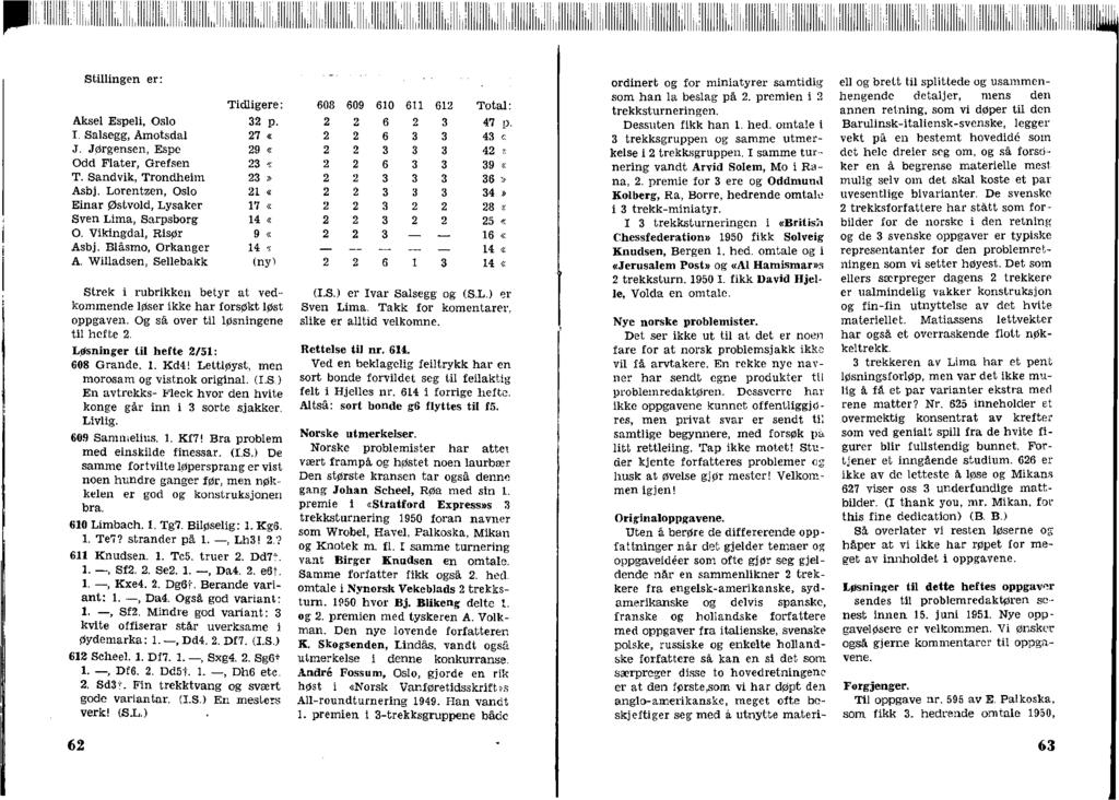 Stllngen er: Tdlgere: Aksel Espel, Oslo 32 p. I. Salsegg, Åmotsdal 27 «J. Jørgensen, Espe 29 Odd Flater, Grefsen 23 «T. Sandvk, Trondhem 23» Asbj.