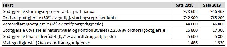 119 av 119 SAMNANGER KOMMUNE Rådmannskontoret Notat Til: Knut Harald Frøland Frå: Jan Erik Boge Informasjon om godtgjersle for politisk valde 2019 Saknr/Journalnr Arkivkode Dato: 18/1563/18/8017//JEB