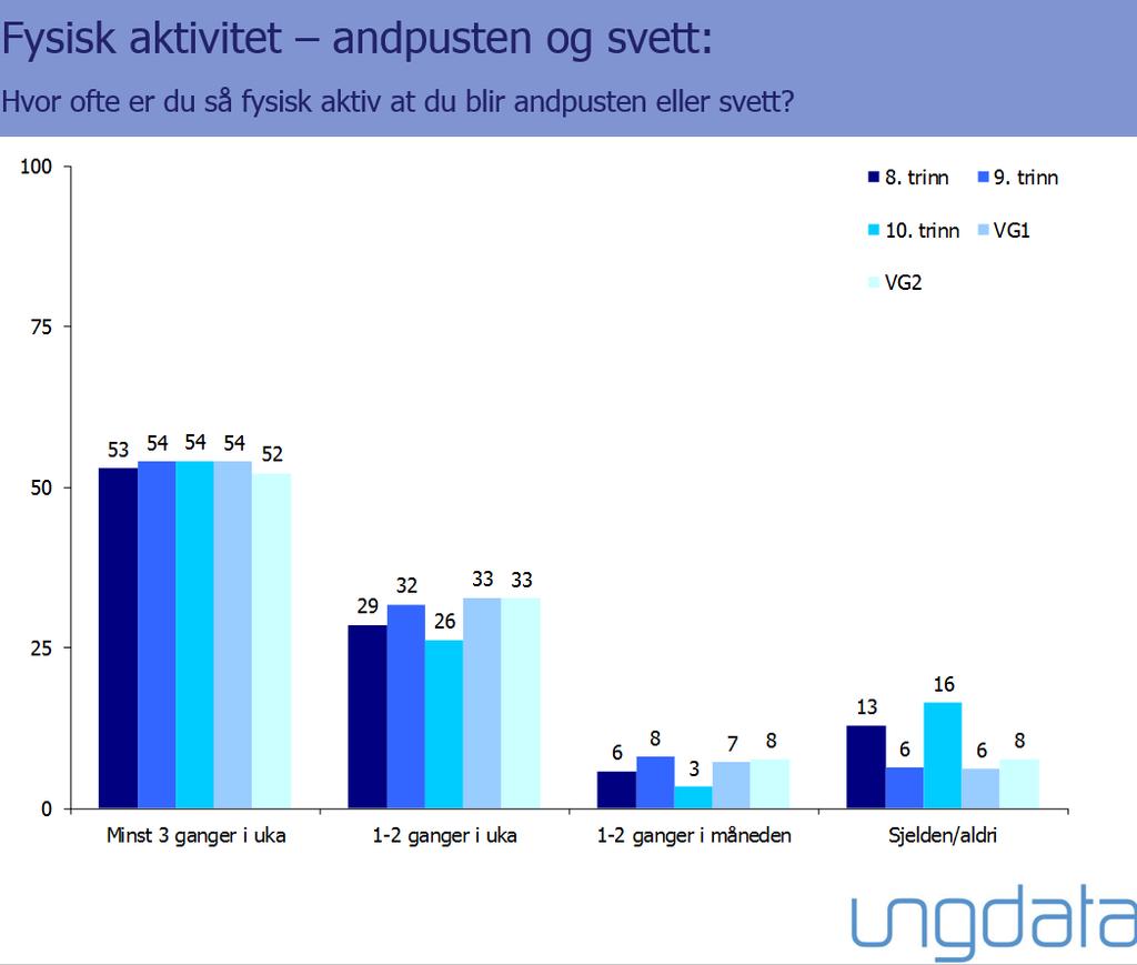 Over halvparten av elevene på ungdomsskolen og videregående skole