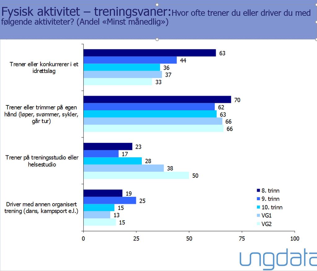 3. Fysisk aktivitet - treningsvaner: Hvor ofte trener du eller driver du med følgende aktiviteter (her er svarene til de som svarte minst månedlig): Av de som sier de er fysisk aktive minimum en gang