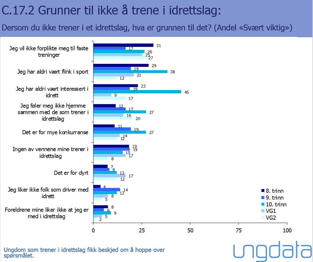 5. Grunner til ikke å trene i idrettslag: Dersom du ikke trener i idrettslag,