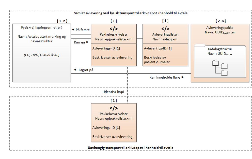 Figur 10. Transport av avleveringspakker på fysiske lagringsmedier Nr. Kravbeskrivelse til fysisk transport Type Merknad AK8.1 AK8.2 AK8.