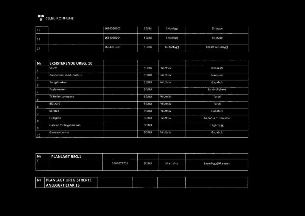 10 Status Kommune Kategori Type Solem SELBU Friluftsliv Trimkasse Breidablikk samfunnshus SELBU Friluftsliv Lekeplass Kongslihuken SELBU Friluftsliv Gapahuk Fuglemsosen SELBU Sandvollybane 5 6 Til