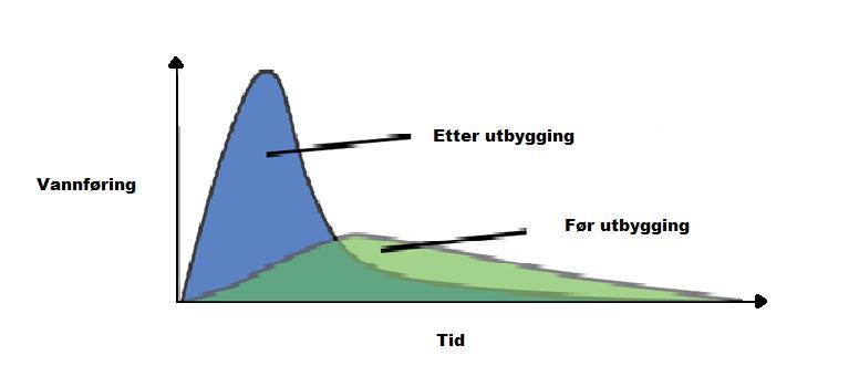 2.1.1 Vannføringskontroll Vannføringskontroll blir utført gjennom tilbakeholdelse og/eller fordrøyning av avrenningen fra et utbygd området.