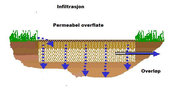 Infiltrasjon. Den mest vanlige metoden for reduksjon av overvannsmengde fra et område, er å føre overvannet ned i bakken gjennom en permeabel overflate.