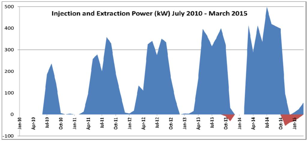 11 Figur 6. Månedlig tilførsel av varmeeffekt (blå) og uttak av varmeeffekt (rød) ved Emmaboda energilager fra starten i juli 2010 til mars 2015 (Nordell m.fl. 2015). Figur 7.