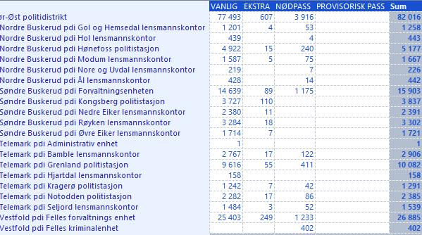 Tall fra 2015 som har vært utgangspunkt for politidistriktets utredning viser at begge kontorer har hatt en betydelig aktivitet for utstedelse av pass. 3.