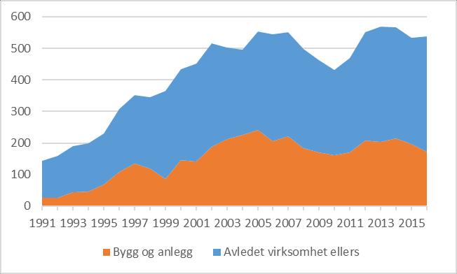 Figur 2.8 sier noe om hvordan antall overnattinger på hotellene på Svalbard har endret seg fra 2015 til i dag. Totalt sett har antall overnattinger økt med nesten ti prosent fra 2015 9 til 2016.
