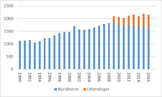25 2.2.1 Utenlandske innbyggere Figur 2.11 Antall norske og utenlandske innbyggere pr 31/12 i Longyearbyen og Ny-Ålesund 1 Kilde: ssb.