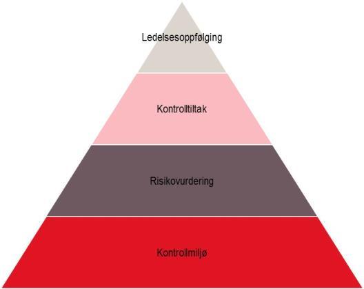 32/17 Orientering om overordnet revisjonsstrategi for 3 INTERN KONTROLL Det er mange lover og forskrifter som gjelder for økonomiforvaltningen i en kommune.