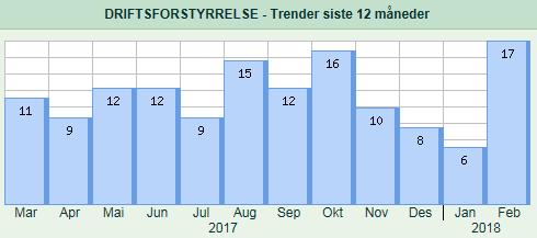 5 Intern drift i selskapet Foretaket er en IA bedrift. Våre IA mål er kommentert under. 5.1 Helse, miljø og sikkerhet IA avtalens mål 2. Ingen fysiske skader som følge av jobben.