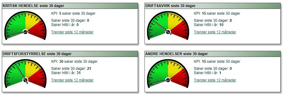 Driftsforstyrrelser og Andre hendelser. Alle typer hendelser blir registrert i statistikken og vil telle med i det klassifiseringsområdet så snart hendelsen er registrert.