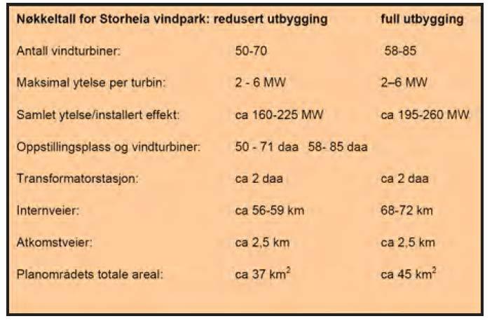 Fig. 1: Storheia vindkraftverk.