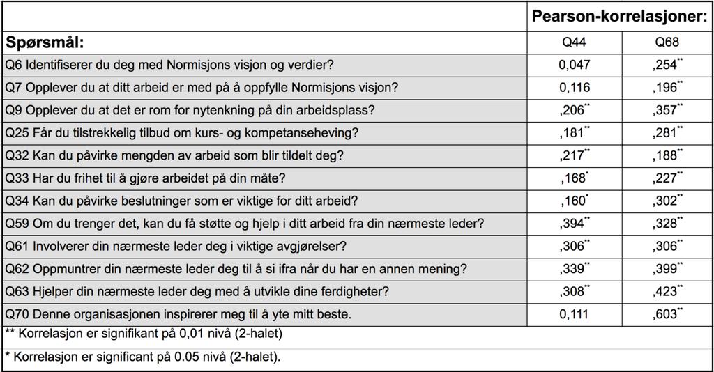 De resterende spørsmålene hadde hovedtyngden av svarene i øvre del av skalaen, på svaralternativene 1 og 2, og blant disse var det en tendens til at standardavviket var mindre dess høyere opp på