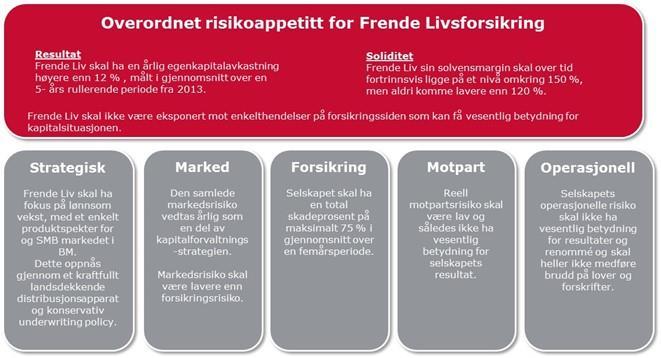 Figur 3: Figuren viser Frende Livsforsikring sin overordnede risikoappetitt. Risikoappetitten brytes ned til risikorammer som angir mulig eksponering mot de ulike risikotypene.