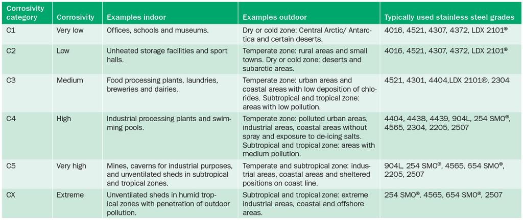 Tabell 4. Anbefalte rustfrie stål for ulike korrosjonsklasser [6] 6 Referanser 1. Knudsen, O.Ø., Korrosjonsbeskytelse i tunneler, Statens vegvesen, Report no. 410, Oslo, 2015 2.