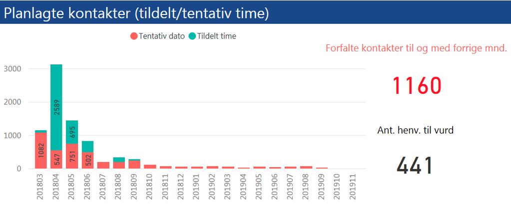 2. Kvalitet og pasientbehandling Tilbake til innholdsfortegnelse Somatikk - planlagte kontakter heldøgn/dagbehandling I sum er det 8.