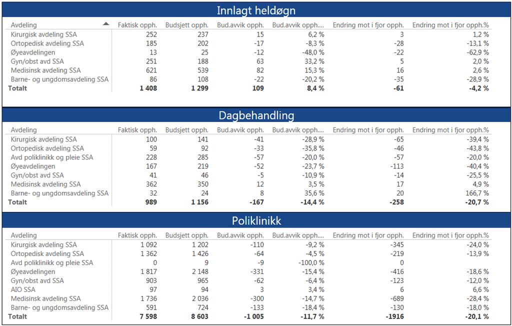 8.1 Klinikk for somatikk Arendal Tilbake til vedlegg Aktivitet Klinikk for somatikk