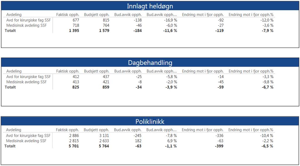 8.2 Klinikk for somatikk Flekkefjord Tilbake til vedlegg Aktivitet Klinikk for somatikk Flekkefjord, pr