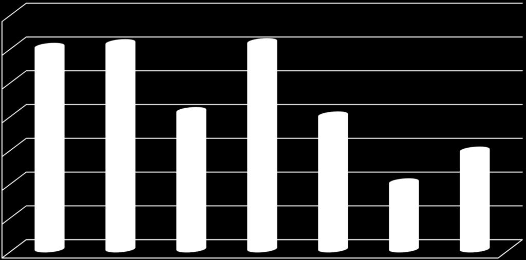 Norske forsøk 2005-2010 Avling 700 600 500 400 300 Avling 200 100