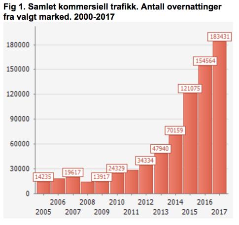 Utvikling Kina 2005-2017 i Fjord Norge Utvikling Fjord Norge: 2009-2017: +1316 % /