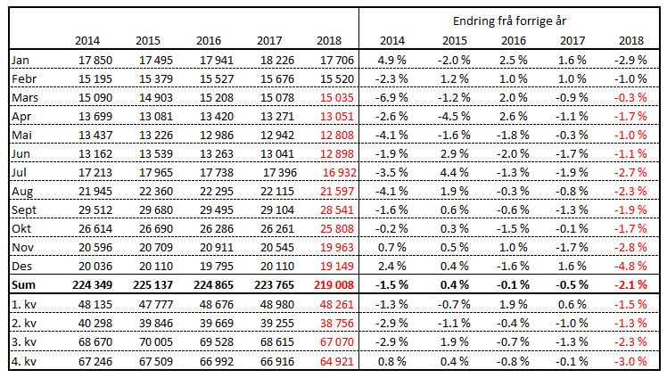 mars 2018 viser ein mindre nedgang i tal mjølkekyr frå året før, 1,2 %.