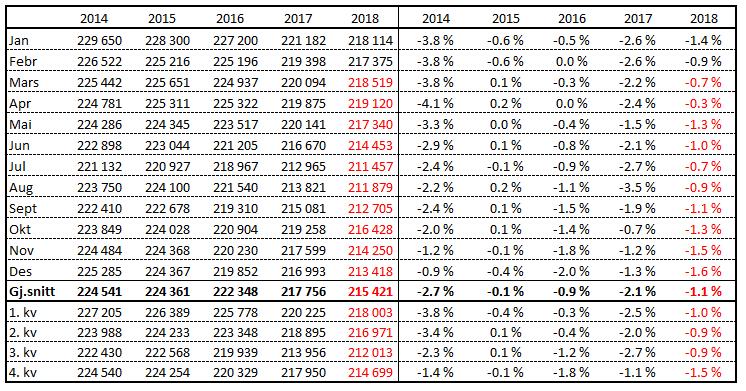 Mjølkekyr, faktisk og prognose Siste endelege tal er på basis av telledato per 1. oktober 2017.