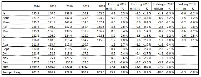 Meierileveranse av kumjølk Leveranse kumjølk, mill. liter Leveransane for juli vart 115,5 mill. liter, ein auke på 1,3 mill. liter eller 1,1 % i forhold til året før.