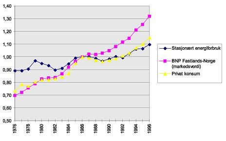 Utredningsperiode 1999-2020 Økonomisk vekst Det har historisk vært en klar sammenheng mellom den økonomiske veksten og veksten i energibruken.