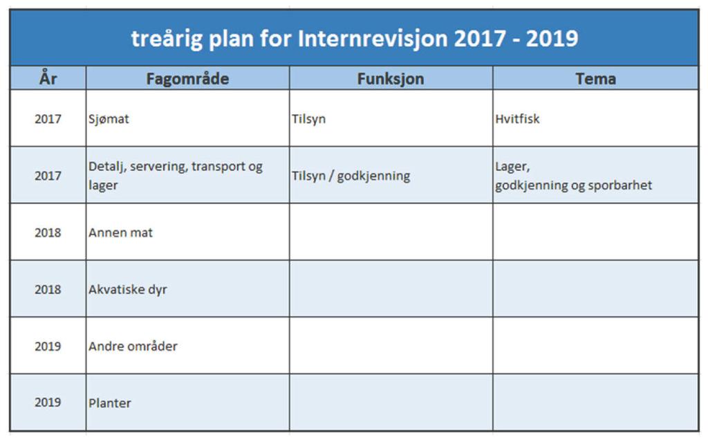 Internrevisjonens årsrapport 2017 I henhold til: Instruks: Økonomi- og virksomhetsstyring i Mattilsynet, Rundskriv R-117: Internrevisjon i statlige virksomheter og Mattilsynets interne styrende