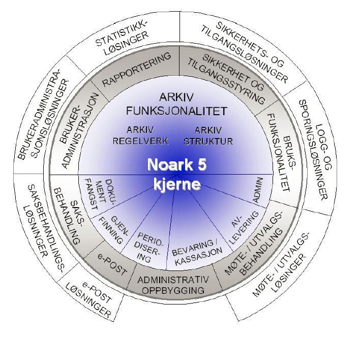 Noark-uttrekk Integrere med godkjent Noark 5 løsning - Fordrer store tilpasninger i systemet kommunens ansvar å spesifisere - Dyre og kompliserte integrasjoner