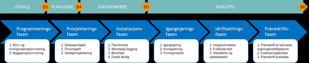 1 Innledning VEILEDNING SIDE 3 V 13 Denne veiledningen angir retningslinjer for hvordan de prosjekterende (PG) og utførende (ENT) skal gjennomføre systematisk ferdigstillelse med utarbeidelse av