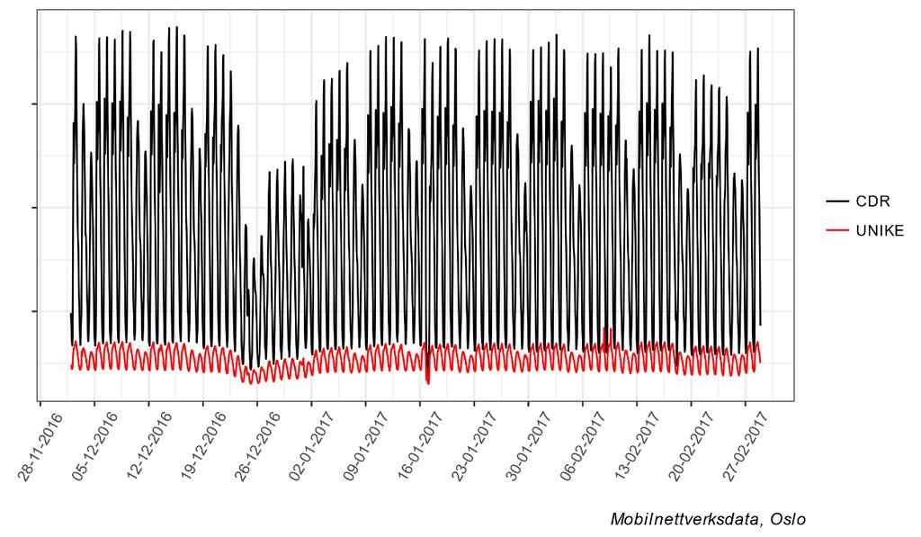 Figur 11 CDR i perioden desember 2016 til februar 2017. CDR-data viser samme mønster som for de unike brukerne med ukentlig systematisk variasjon og reduksjon i aktivitet i juleferien.