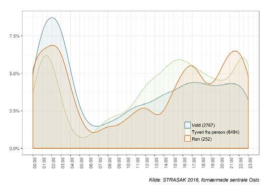 Figur 29 Døgnfordelinger over lovbrudd i sentrale deler av Oslo i 2016. Personrettet kriminalitet. Figur 30 Døgnfordelinger over lovbrudd i sentrale deler av Oslo i 2016. Byromsrettet kriminalitet.