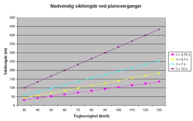 Statens havarikommisjon for transport Side 25 Tabell 3: Kjøretid over planoverganger Dimensjonerende kjøretøy Kjøretid, t (sek) Fotgjenger 5 Personbil (P) / mindre lastebil (LL) 5 Lastebil (L),