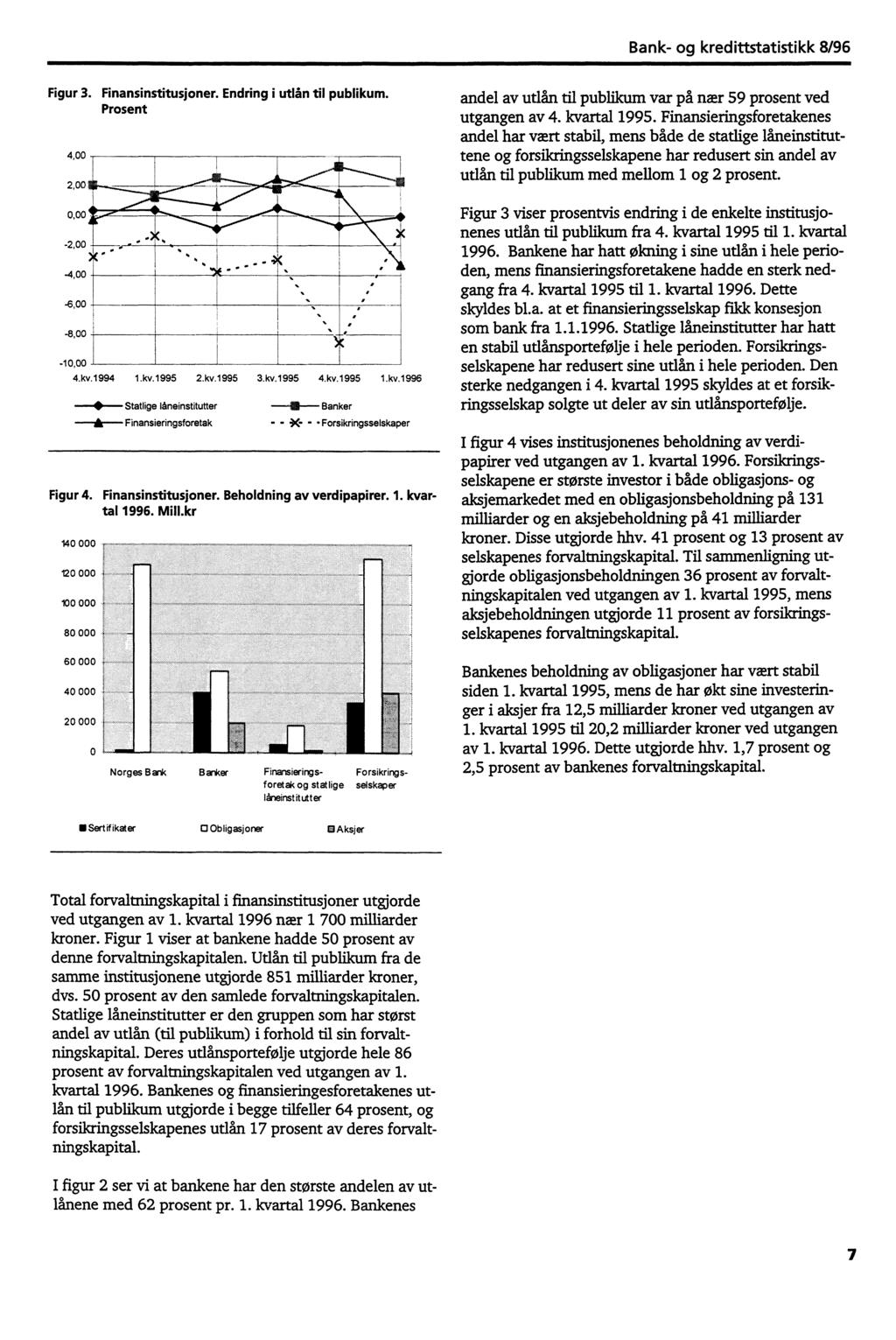 Figur 3. Finansinstitusjoner. Endring i utlån til publikum. Prosent 4,00 2,00 0,0-2,00-4,00-6,00-8,00-10,00 140 000 120 000 100 000 80 000.x <.. 4.kv.1994, 'ix..,,,, 1.kv.1995 2.kv.1995 3.kv.1995 4.