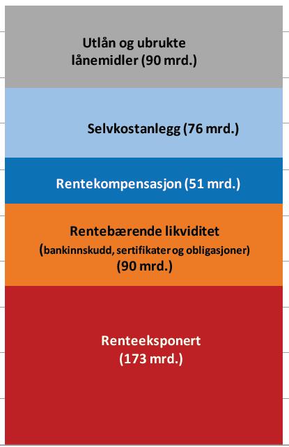 Renteøkning spiser av kommunalt handlingsrom i 2019 Netto renteeksponert gjeld har vokst ganske moderat i de senere årene STORE forskjeller mellom